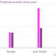 Image for article titled Facebook’s enormous Asian opportunity, explained in two charts